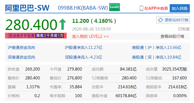 阿里巴巴收涨逾4%股价续刷新高 市值突破6万亿港元