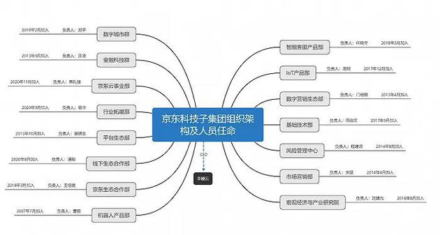 京东科技业务架构图，图源界面新闻