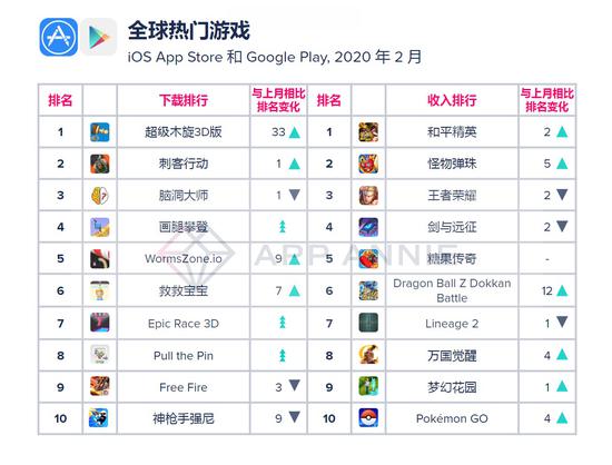 2月全球热门游戏(iOS Apple Store 和Google Play)