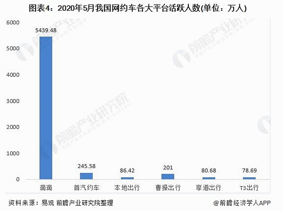 网约车市占率,图片来源:前瞻产业研究院