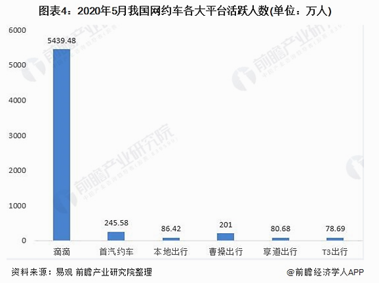 网约车市占率，图片来源：前瞻产业研究院