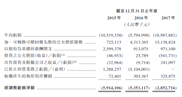 一文看懂美团招股书：腾讯持股20% 年交易用户3.1亿