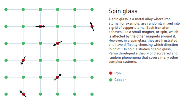 自旋玻璃
自旋玻璃这是一种特殊的磁性金属合金亚稳定状态，其中某种金属原子，比如铁原子，会被随机混合到铜原子的网格中。每个铁原子的行为——或者称为“自旋”——表现得就像一个小磁铁，受其附近其他铁原子的影响。然而，在自旋玻璃中，它们的自旋会受挫，很难选择指向哪个方向。通过对自旋玻璃的研究，Parisi发展了一种关于无序和随机现象的理论，并涵盖了其他许多复杂系统。
图中红点为铁原子，绿点为铜原子。