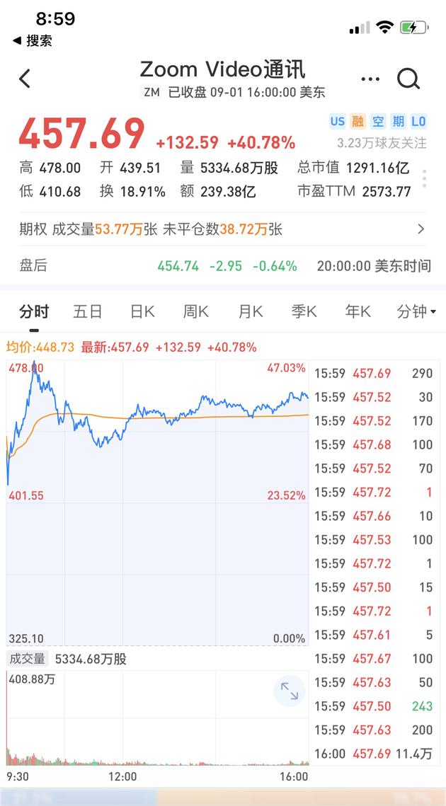 9月1日,Zoom股价暴涨40%