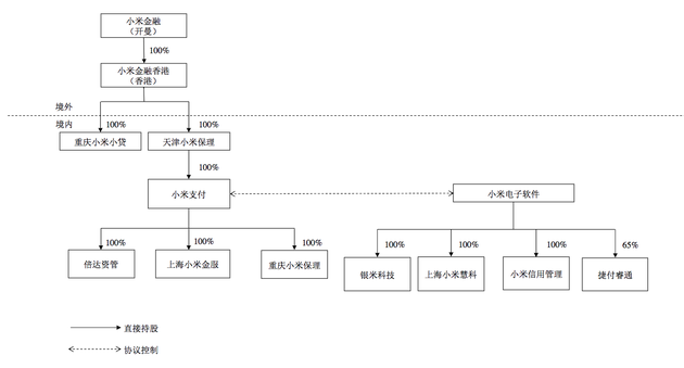 直击|小米拟剥离金融业务 一季度总资产占集团13.55%