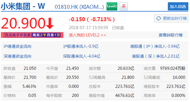 小米股价收盘报20.90港元 跌幅0.71%