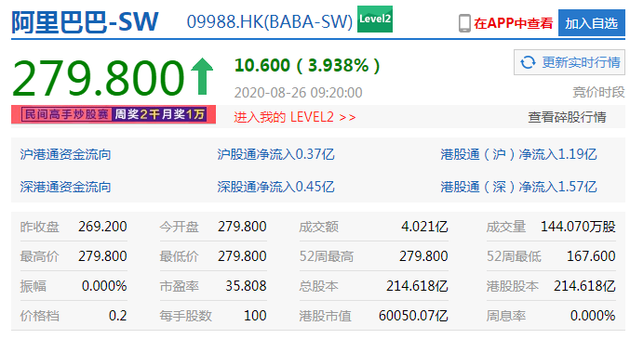 阿里巴巴高开近4% 港股市值突破6万亿港元