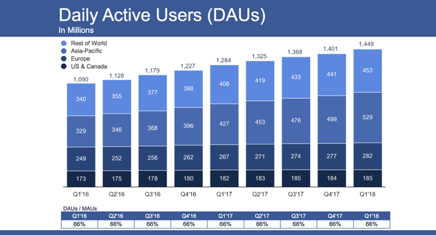 2016第一季度-2018第一季度,Facebook日活用户变化