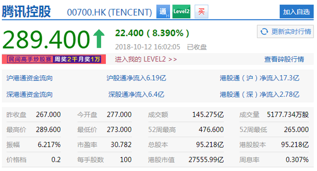 腾讯周五大涨8.39% 市值回升至2.76万亿港元