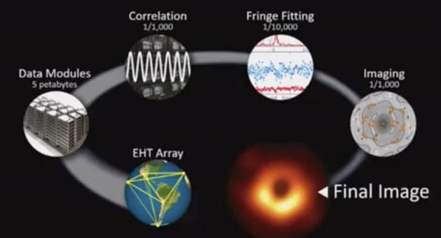 生成黑洞图片的流程。图源：美国国家科学基金会