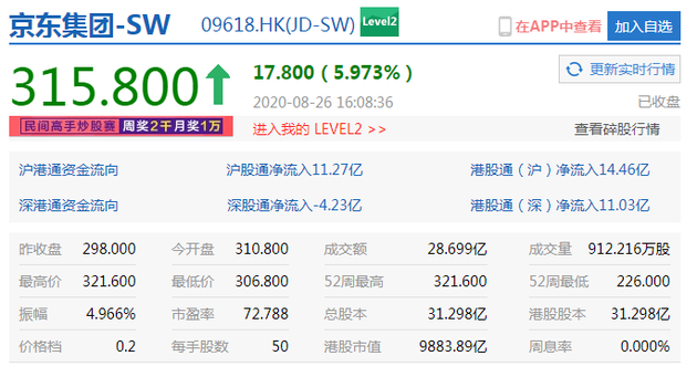 京东集团收涨近6% 盘中市值突破1万亿港元