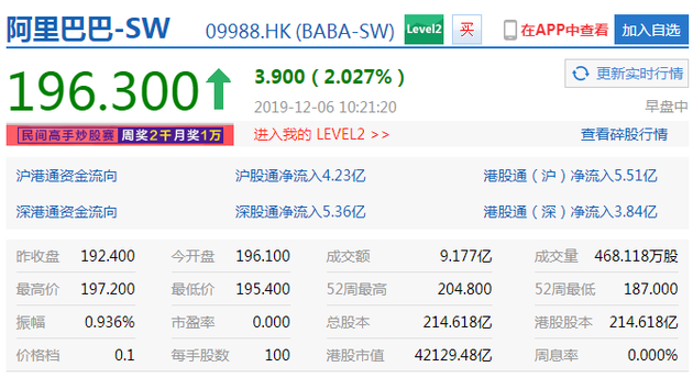 高盛给予买入评级 阿里巴巴港股涨逾2%