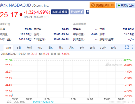 京东开盘跌幅接近5% 报25.17美元