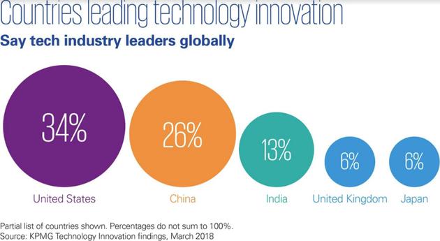 领导科技创新的国家