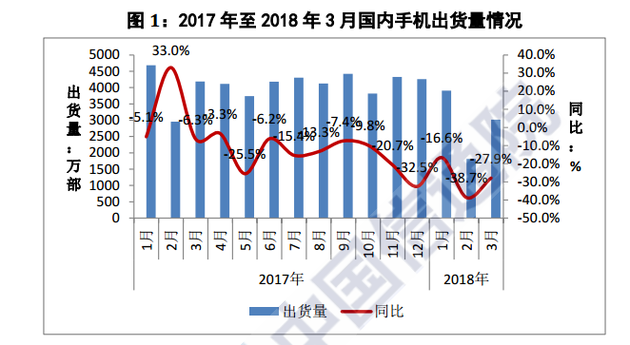 中国智能手机寒冬继续：一季度出货量同比下降27%