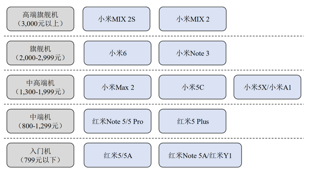 直击|小米手机销售情况：799元以下入门机销量最佳