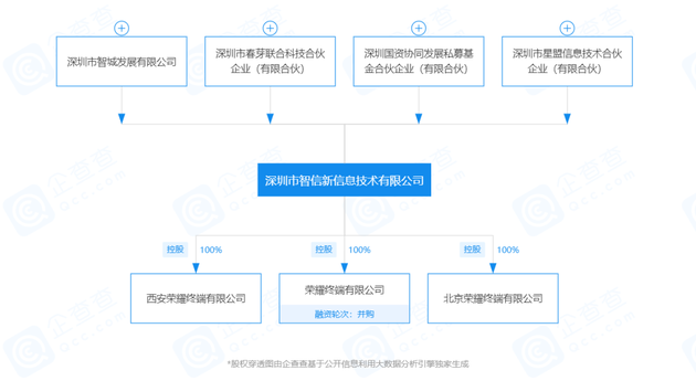 深圳市智信新信息技术有限公司股权穿透图谱
图源:企查查