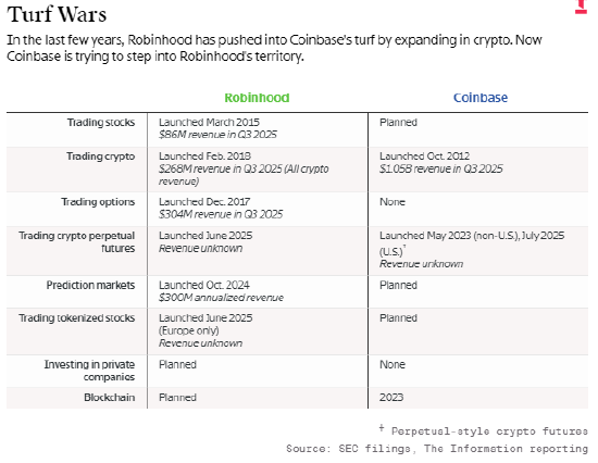 Robinhood在与币安的交锋中先下一城