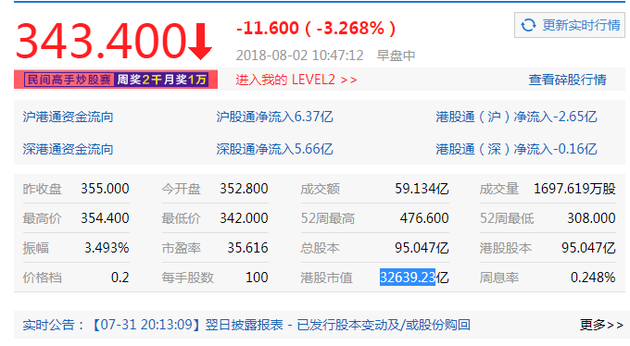 腾讯周四早盘股价跌超3% 失守350港元大关