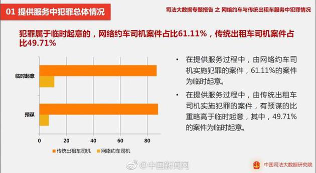 最高法析网约车犯罪:故意伤害、交通肇事、强奸超7成