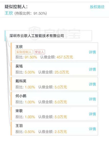 云歌人工智能公司的股权架构/图片来源启信宝
