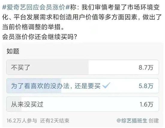 网友针对爱奇艺会员涨价一事的意见投票