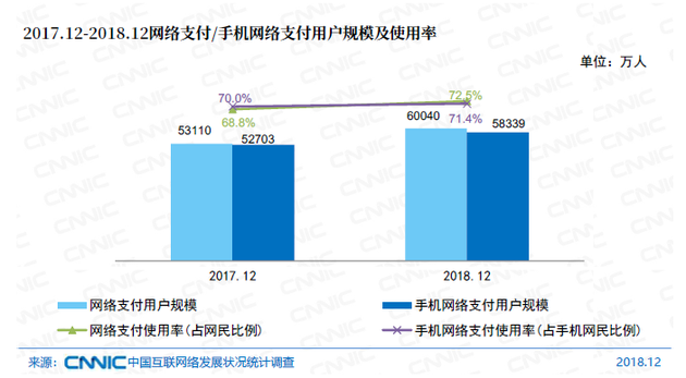 图39 2017.12-2018.12网络支付/手机网络支付用户规模及使用率