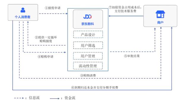 京东白条主要业务模式的流程图