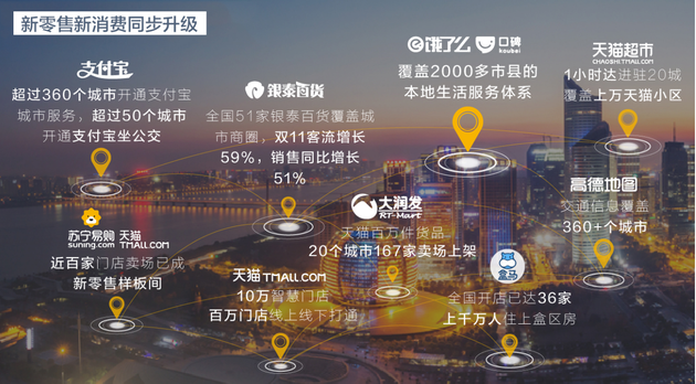 新零售新消费同步升级