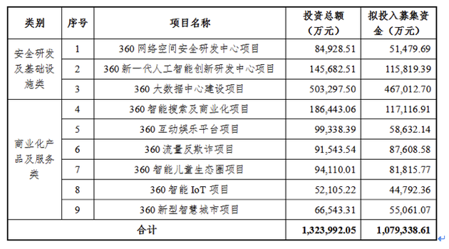 资金用途