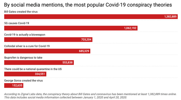 图3：社交媒体上出现频率最高的新冠病毒阴谋论，其中第一个为比尔·盖茨制造了病毒；第二个为5G引发新冠病毒疫情……