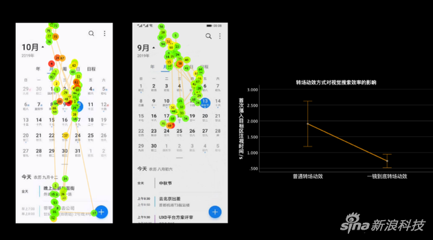 根据眼动仪的数据判断那种动效更佳