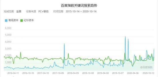 高瓴资本过去五年百度搜索指数变化