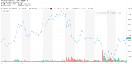 阿里巴巴股价走势