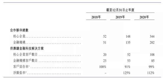 图8：联易融业务生态，来源，招股书