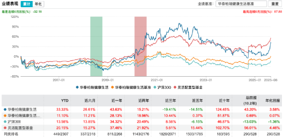 从健康生活到军工有色，华泰柏瑞健康生活风格漂移近三年跑输基准30%，规模缩水至0.66亿，持有人全为散户