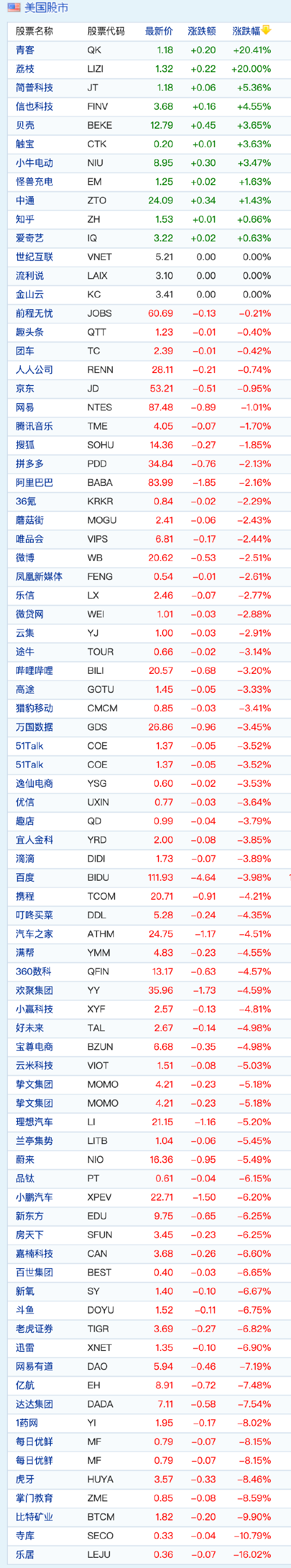 中概股周二收盘普跌 荔枝涨20% 虎牙跌超8%