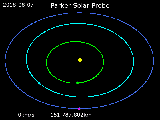 帕克太阳探测器轨道示意图。红色为帕克太阳探测器轨道，其余为各大行星轨道，中间是太阳