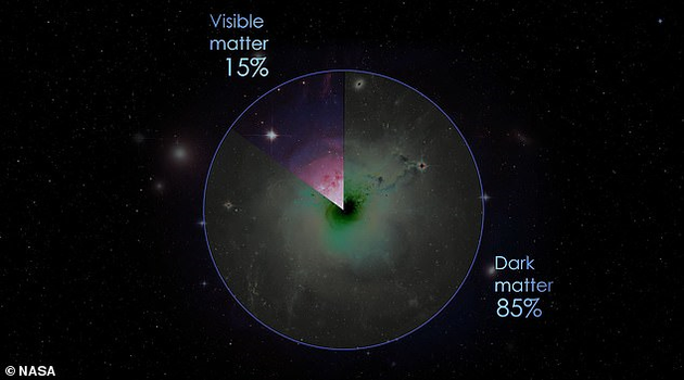 暗物质（dark matter）的本质仍然没有得到解答。它们究竟是什么？