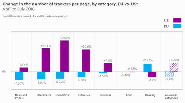 欧洲各类网站的追踪器数量