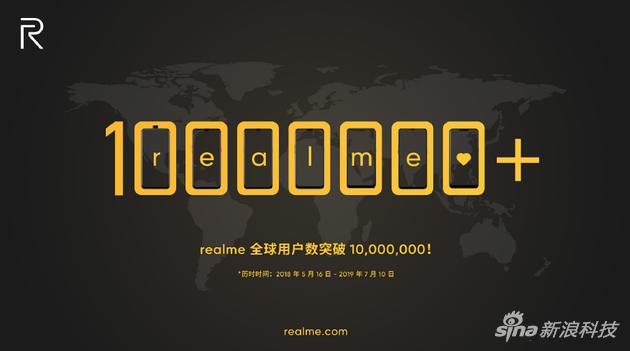 realme全球手机用户突破1000万