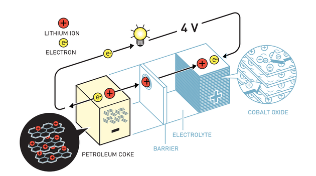 吉野彰研制出了第一款可商用锂离子电池。他在阴极使用了古迪纳夫的锂-钴氧化物，并在阳极使用了一种名为石油焦的碳基材料，该材料中也可以插入锂离子。这款电池在发挥功能时，并不会发生破坏自身的化学反应。相反，锂离子可以在电极之间来回流动，使电池寿命大大延长