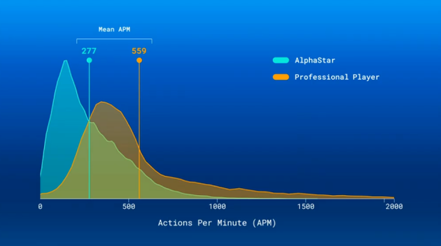 AlphaStar和职业选手APM比较