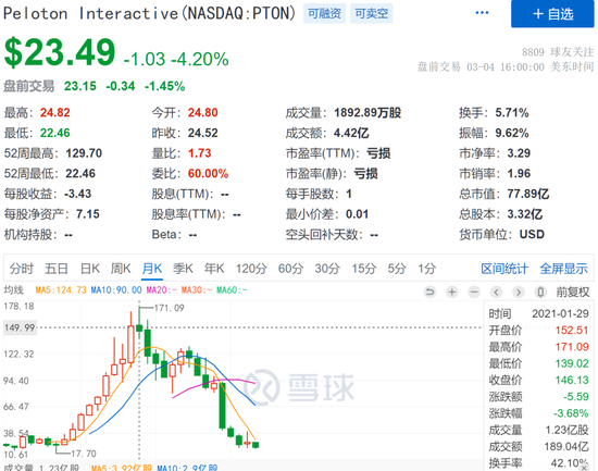 图：国外线上健身“一哥”Peloton市值暴跌80%  来源：雪球