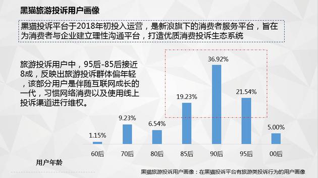 黑猫投诉旅游消费权益白皮书：投诉量7月上升明显