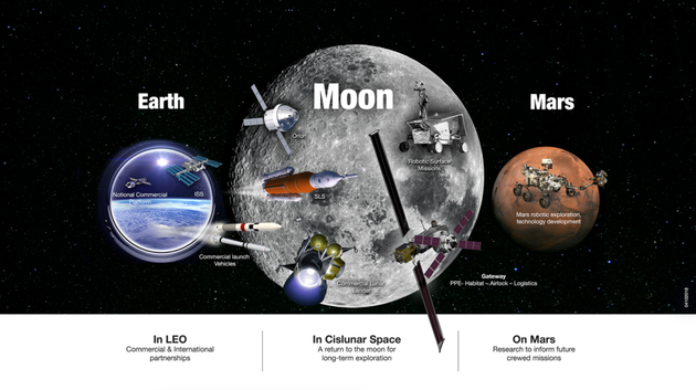 NASA的“国家太空探索运动”包括了保持在低地球轨道活动中的领导地位，以及前往月球、火星和其他目的地的探索目标