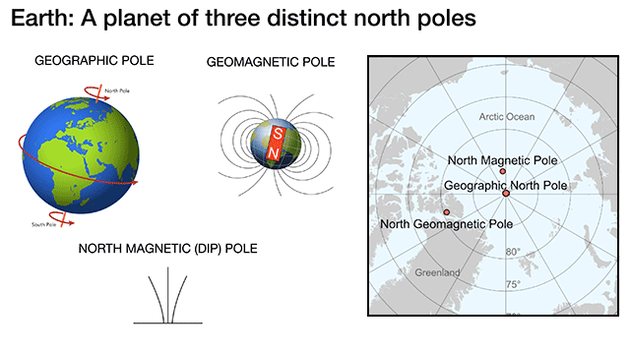 地球的顶端有三个极点，分别是地理北极、地磁学北极和磁北极
