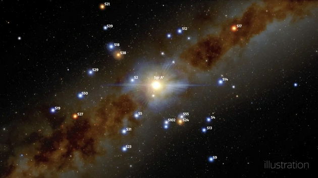 在这幅银河系中心的插图中，可以看到恒星在靠近人马座A*的轨道上。图片来源：双子座天文台/NOIRLab/NSF/AURA/J.da Silva，太空引擎/M.Zamani，NOIRLab。