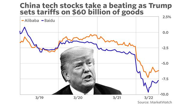 特朗普贸易战打响 中概股及科技巨头集体下挫