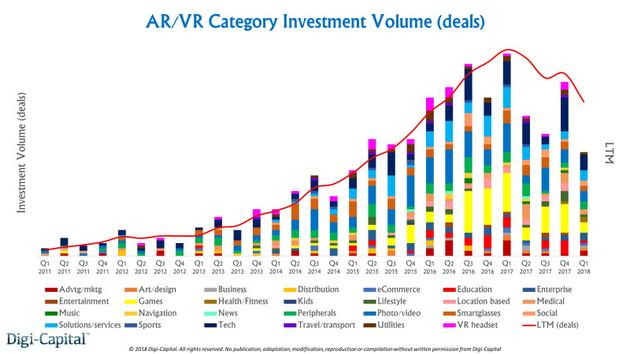 AR/VR投资数量（分类别）